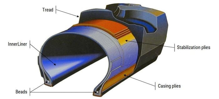 Cross section of a radial tyre