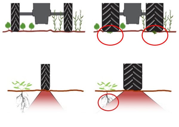 Reduction of the compaction zone with a narrow tyre