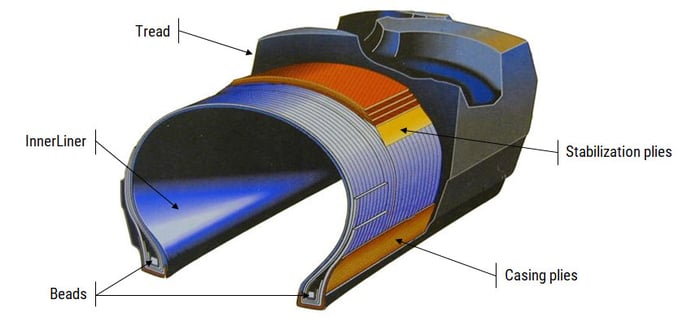 Cross section of a radial tyre