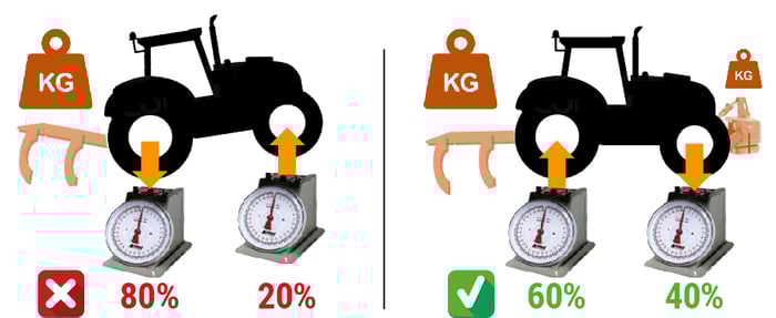 Balance the load transfer to the rear using front ballast