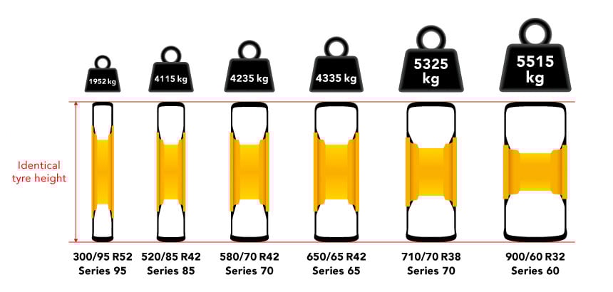Increase the load capacity while keeping roughly the same wheel height