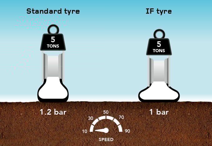 Firestone IF tyre lower pressure reduces soil compaction