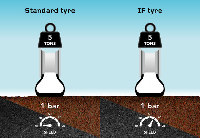 IF tyre time savings no adapt pressure road to field