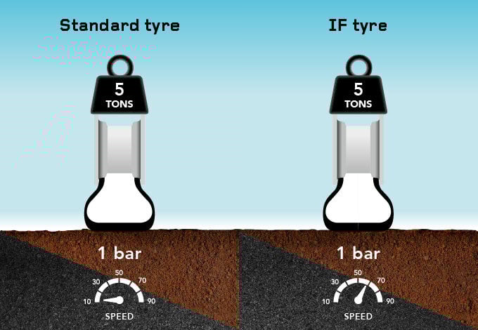 IF tyre time savings no adapt pressure road to field
