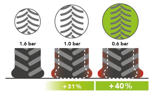 Increase in soil footprint linked to a reduction in pressure