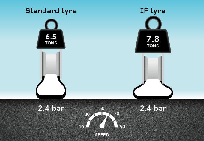 Firestone IF tyre bigger loads capacity