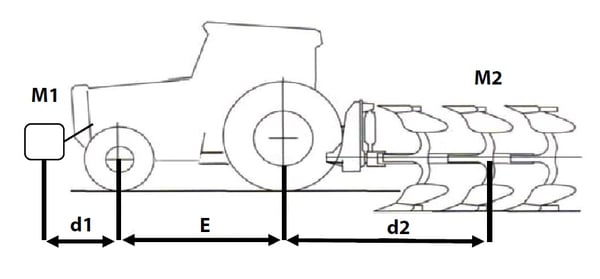 Information and measurements to make this calculation