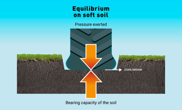 Sinking of the ground under the effect of the pressure exerted